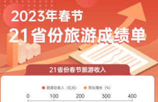  老家河南网-2023年春节 我省旅游收入居全国第7位