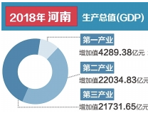 老家河南网-2018年河南省经济运行成绩单出炉 GDP同比增长7.6%